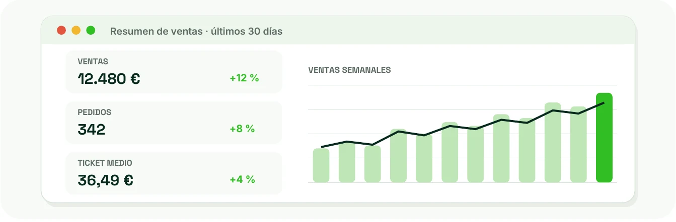 Ilustración de un resumen de ventas, pedidos y ticket medio con datos ficticios de la guía Teipe